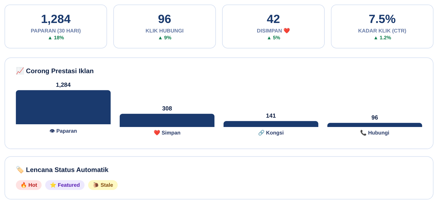 Dashboard Analitik — corong prestasi iklan dan lencana status
