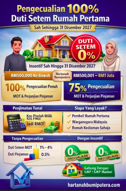 Pengecualian 100% Duti Setem Rumah Pertama: Sah Sehingga 2027