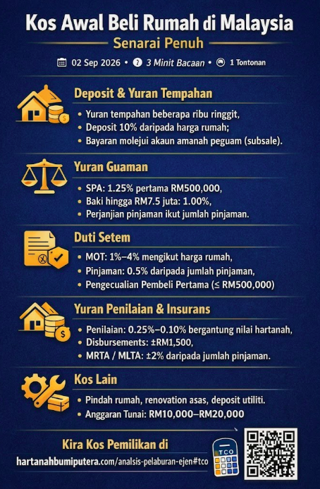 Kos Awal Beli Rumah di Malaysia: Senarai Penuh