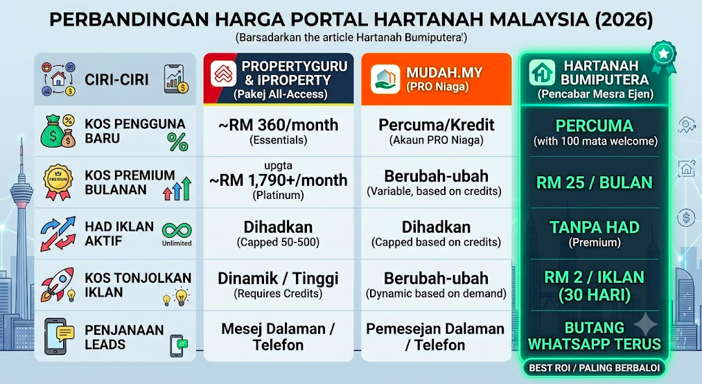 Kos Sebenar Iklan Hartanah: Hartanah Bumiputera vs PropertyGuru, iProperty, dan Mudah.my