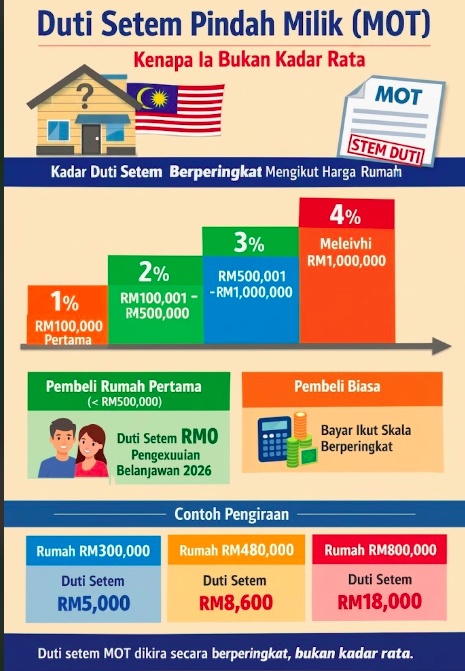Duti Setem Pindah Milik (MOT): Kenapa Ia Bukan Kadar Rata, dan Berita Baik Belanjawan 2026