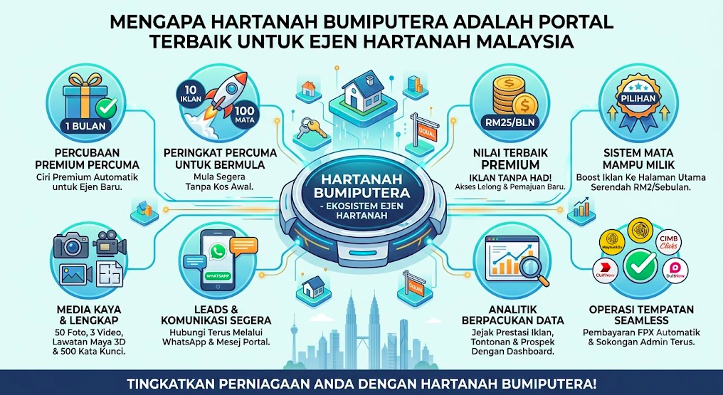 Mengapa Hartanah Bumiputera Adalah Laman Web Iklan Hartanah Terbaik di Malaysia (Dan Mengapa Ejen Perlu Menggunakannya)