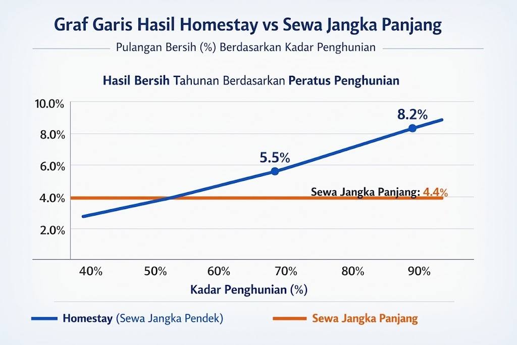 Kalkulator Hasil Homestay: Sewa Jangka Pendek Lawan Sewa Jangka Panjang