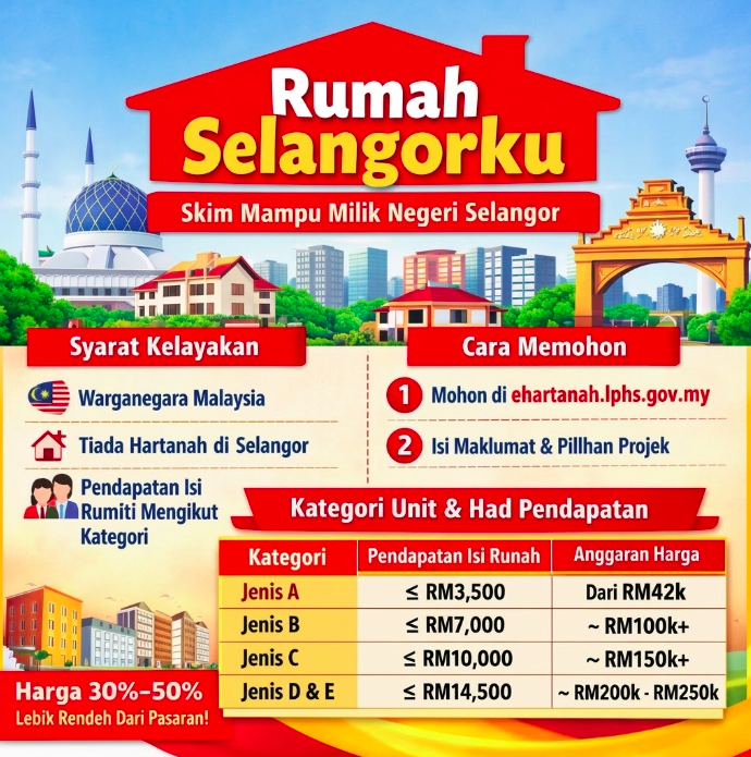 Skim Perumahan Kerajaan Negeri Selangor: Rumah Selangorku & Lain-Lain