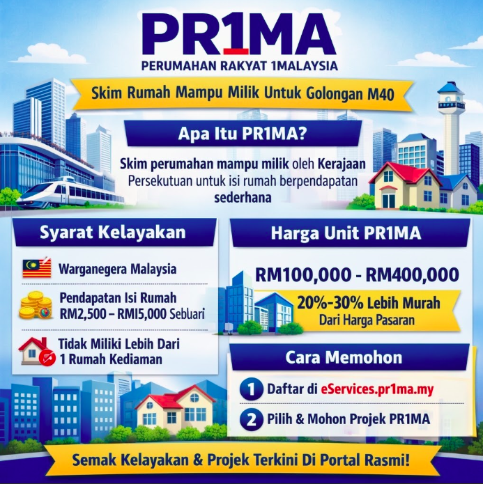 PR1MA (Perumahan Rakyat 1Malaysia): Kelayakan, Harga & Cara Memohon